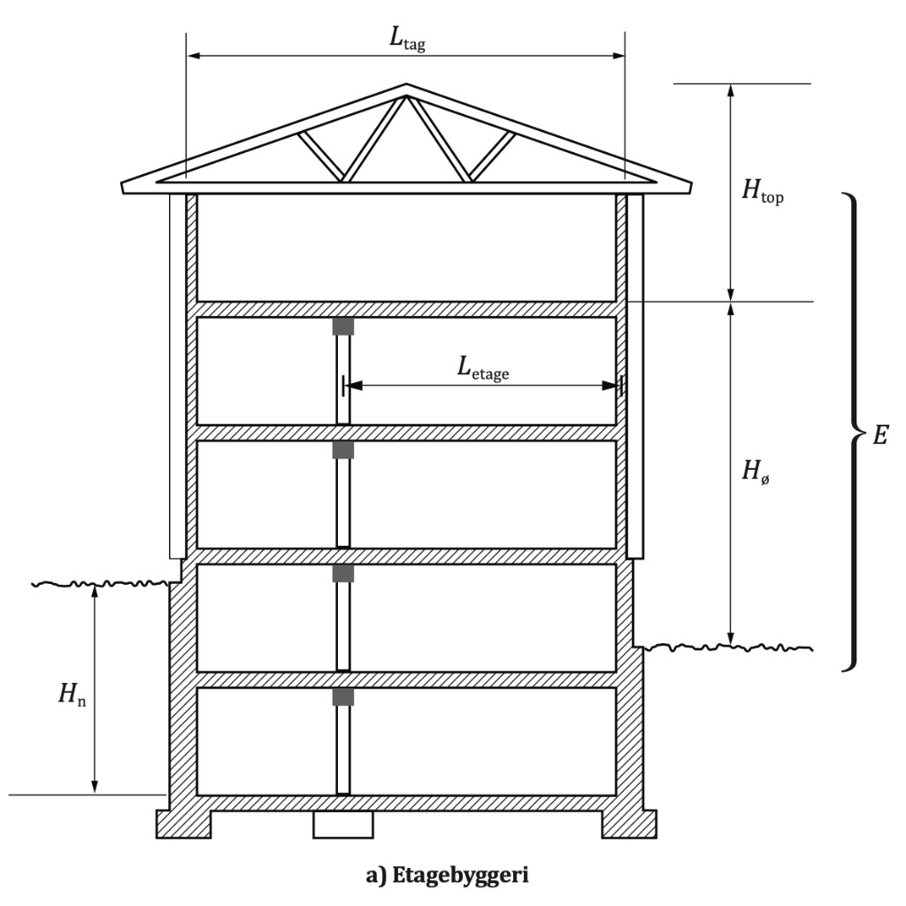 Etagebyggeri – mål